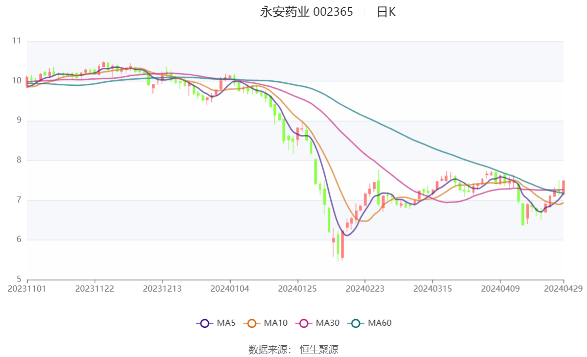 永安药业：2024年第一季度净利润286801万元 同比增加9142%(图1)