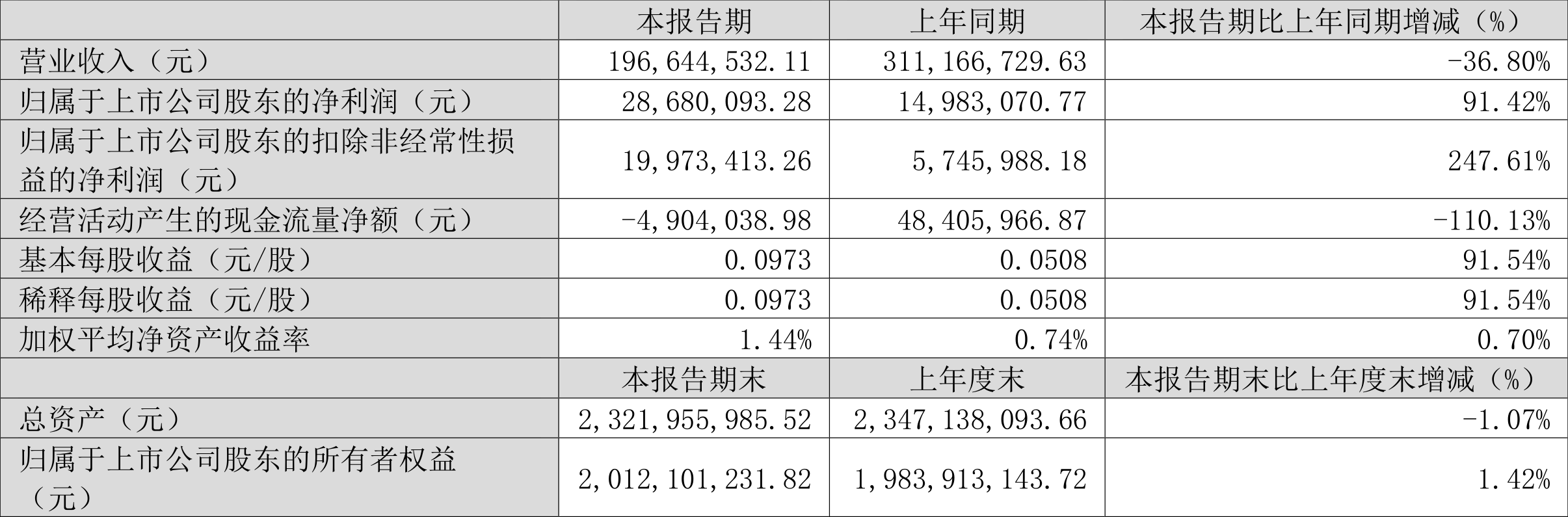 永安药业：2024年第一季度净利润286801万元 同比增加9142%(图2)