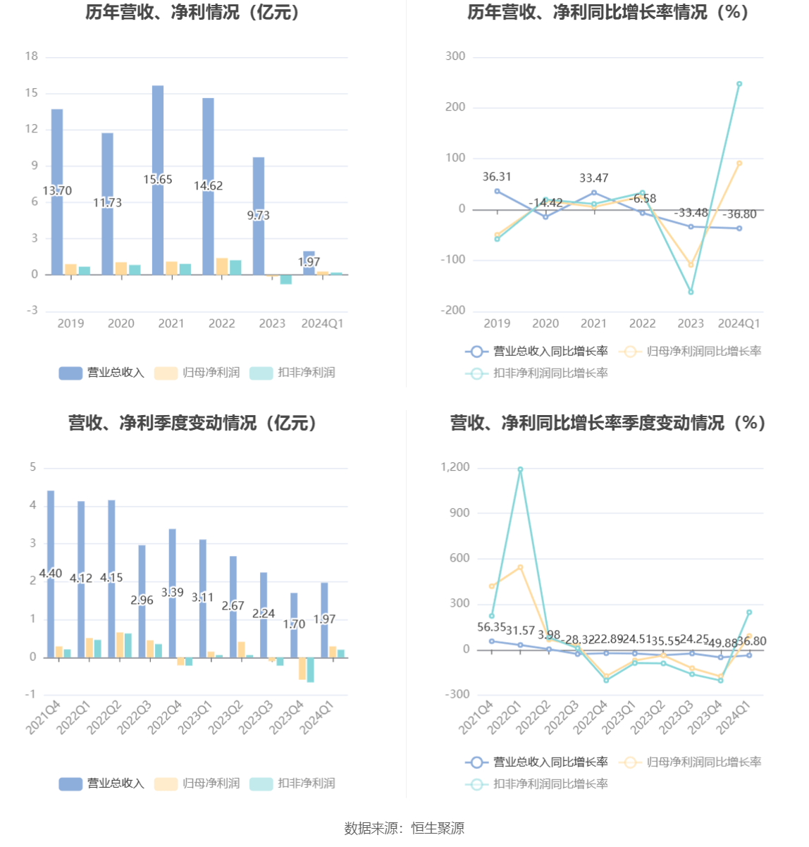 永安药业：2024年第一季度净利润286801万元 同比增加9142%(图3)