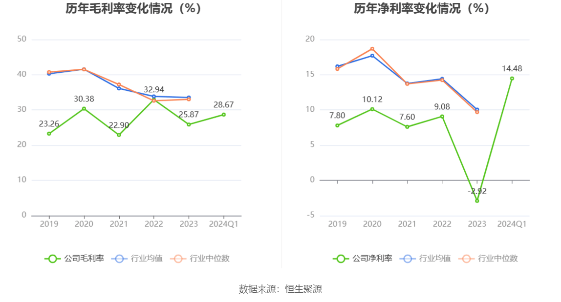 永安药业：2024年第一季度净利润286801万元 同比增加9142%(图4)