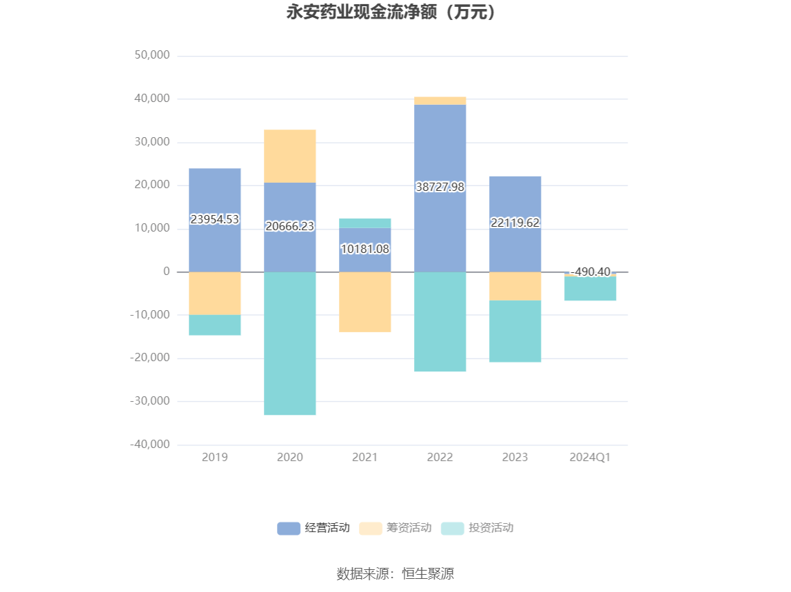 永安药业：2024年第一季度净利润286801万元 同比增加9142%(图6)