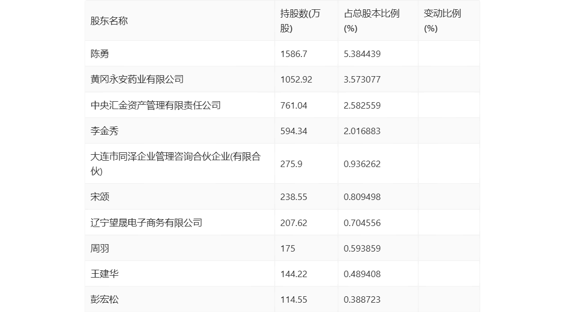 永安药业：2024年第一季度净利润286801万元 同比增加9142%(图10)