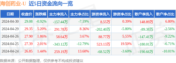 股票行情疾报：海创药业（688302）4月30日主力资金净卖出15744万元(图1)