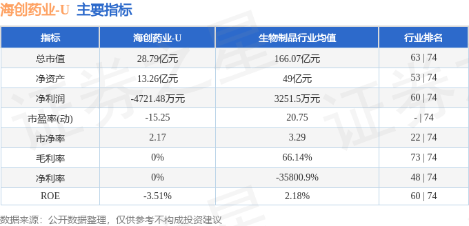 股票行情疾报：海创药业（688302）4月30日主力资金净卖出15744万元(图2)