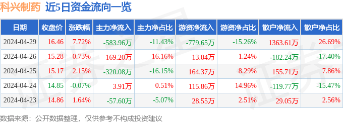 科兴制药（688136）4月29日主力资金净卖出58396万元(图1)