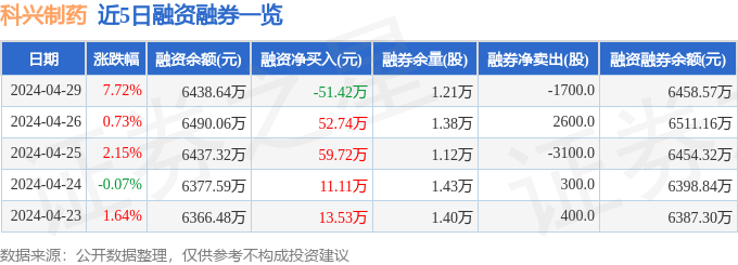 科兴制药（688136）4月29日主力资金净卖出58396万元(图2)