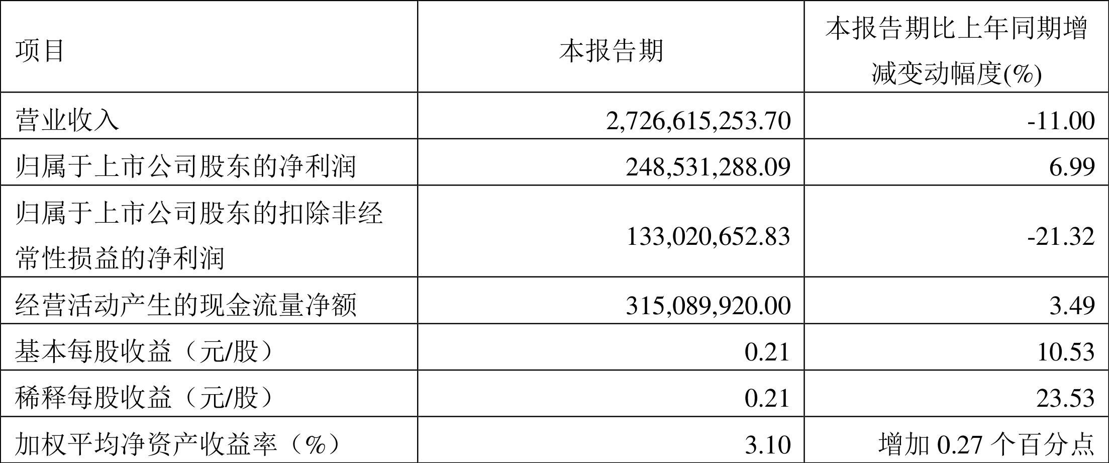 海正药业：2024年第一季度净利润249亿元 同比增加699%(图2)