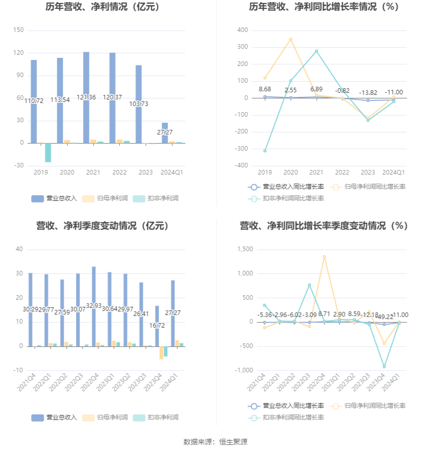 海正药业：2024年第一季度净利润249亿元 同比增加699%(图3)