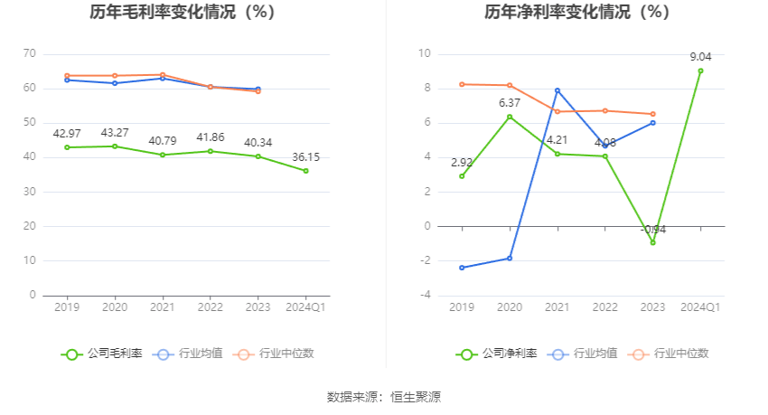 海正药业：2024年第一季度净利润249亿元 同比增加699%(图4)