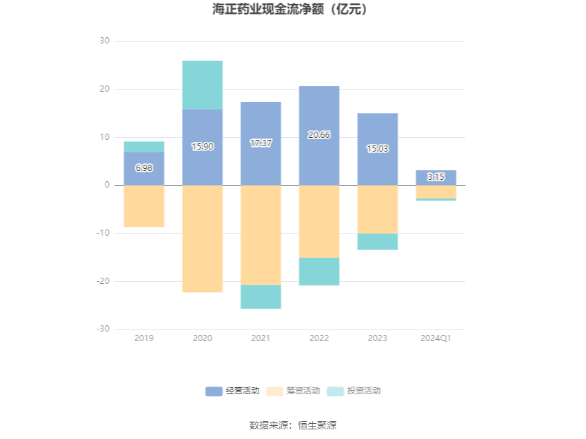 海正药业：2024年第一季度净利润249亿元 同比增加699%(图6)