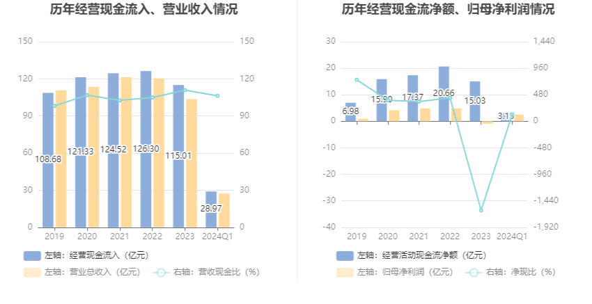 海正药业：2024年第一季度净利润249亿元 同比增加699%(图7)