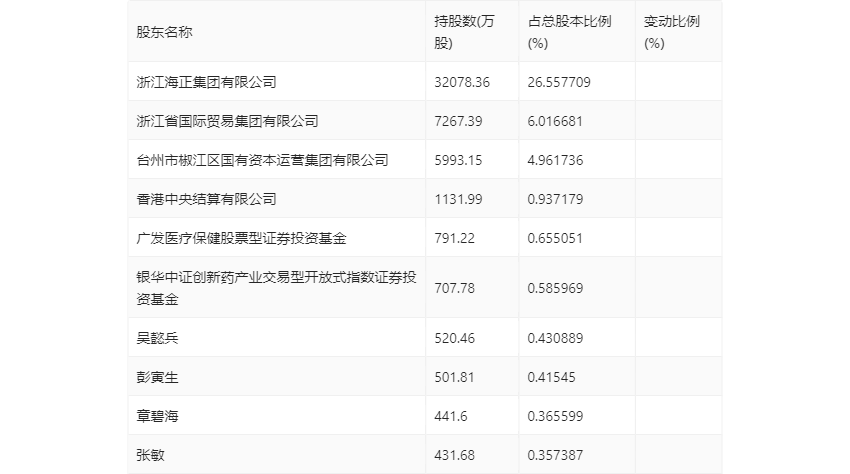 海正药业：2024年第一季度净利润249亿元 同比增加699%(图10)