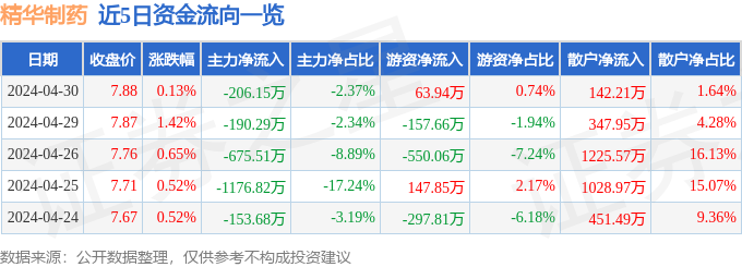 股票行情疾报：精髓制药（002349）4月30日主力资金净卖出20615万元(图1)