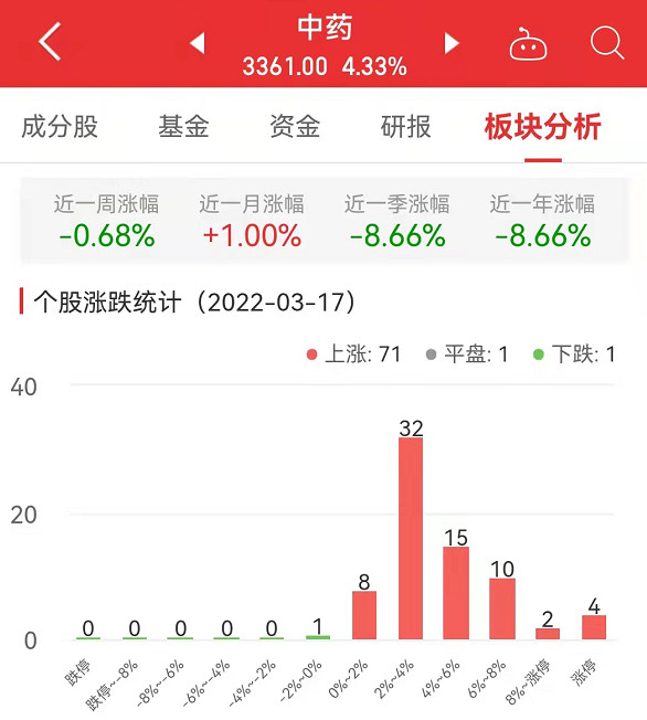 华体育会app下载官网：中药板块涨433% 红日药业涨2006%居首(图1)