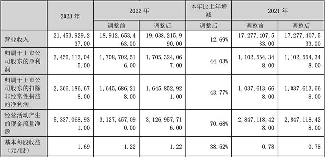 汗青新高！500亿“输液”巨头一季度净赚超10亿(图2)