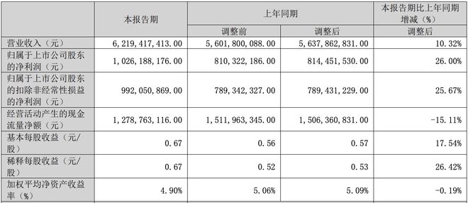 汗青新高！500亿“输液”巨头一季度净赚超10亿(图3)