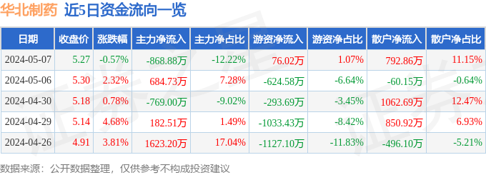 华体育手机版app官网下载：股票行情速报：华北制药（600812）5月7日主力资金净卖出86888万元(图1)