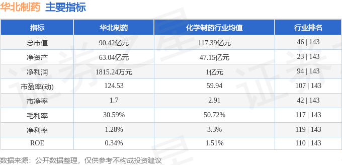 华体育手机版app官网下载：股票行情速报：华北制药（600812）5月7日主力资金净卖出86888万元(图2)