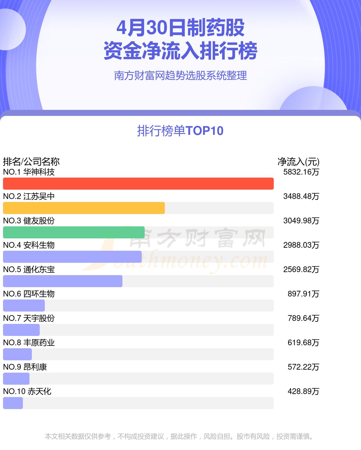 制药股-4月30日资金流向一览(图1)