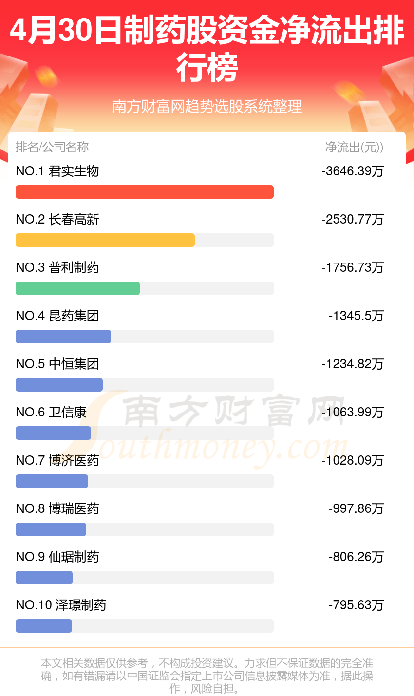 制药股-4月30日资金流向一览(图2)