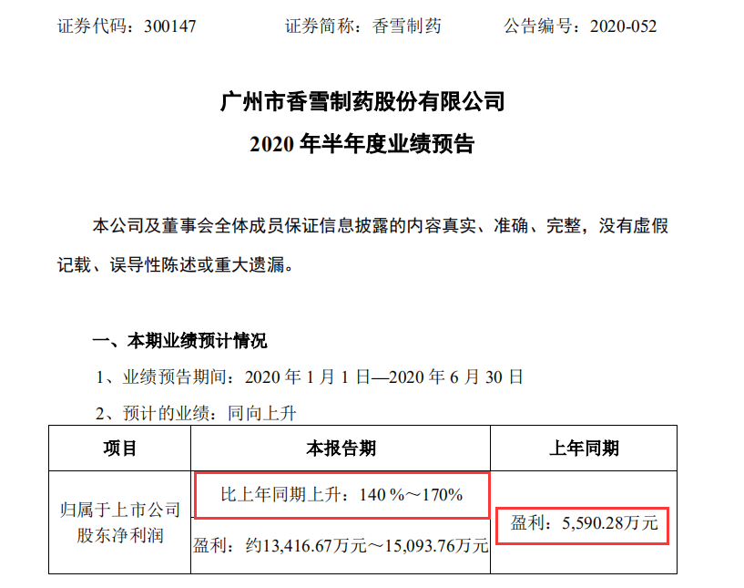 上百家药企半年度功绩预告：最高增28倍最大降超7000%(图2)