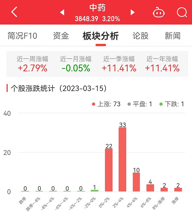 华体育会app下载官网：中药板块涨32% 佐力药业涨1324%居首(图1)