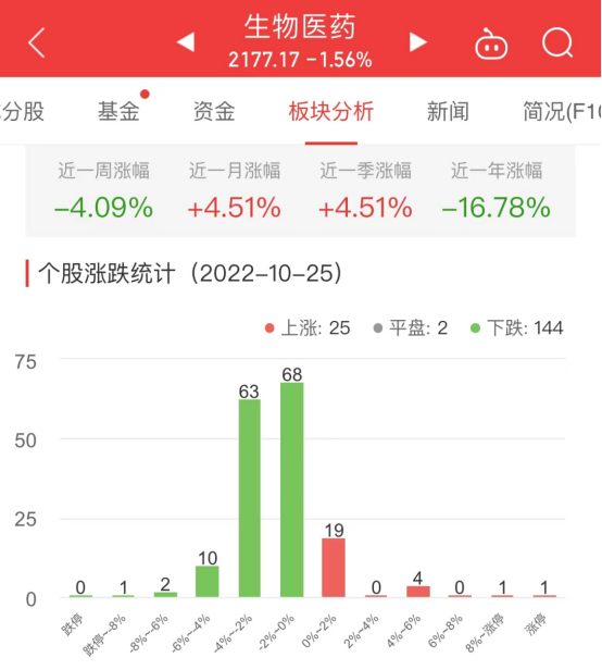 生物医药板块跌156% 君实生物涨1598%居首(图1)