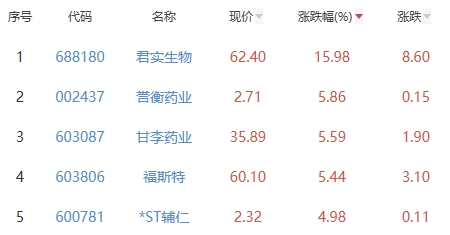 生物医药板块跌156% 君实生物涨1598%居首(图2)