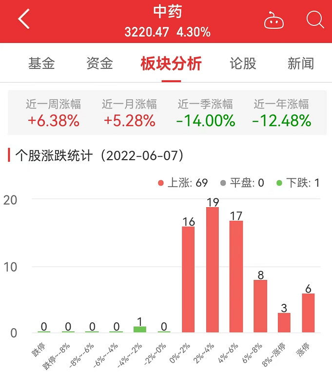 中药板块涨43% 生物谷涨1084%居首(图1)