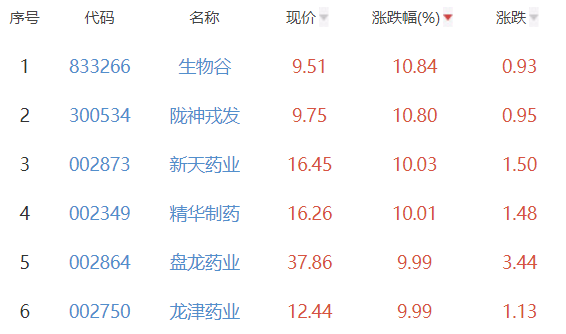 中药板块涨43% 生物谷涨1084%居首(图2)