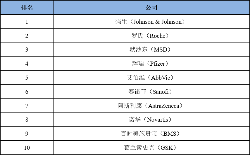 环球药企收入排行TOP20出炉谁是你心中的No1？（上）(图1)