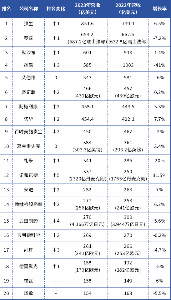 制药企业营收排名TOP20(图1)